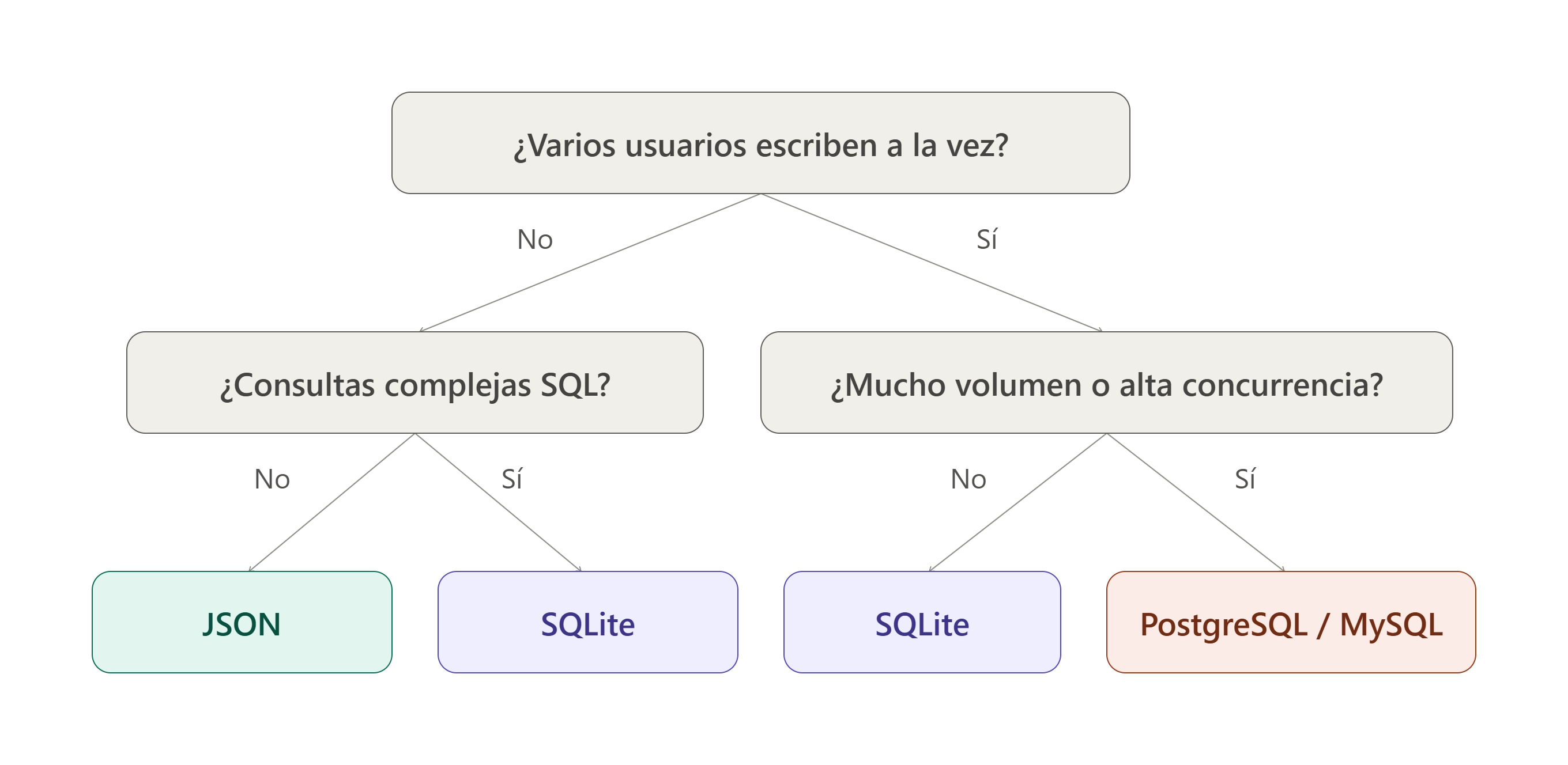 Token, JSON, SQLite o SQL: cuándo usar cada uno en tu web y por qué menos es más