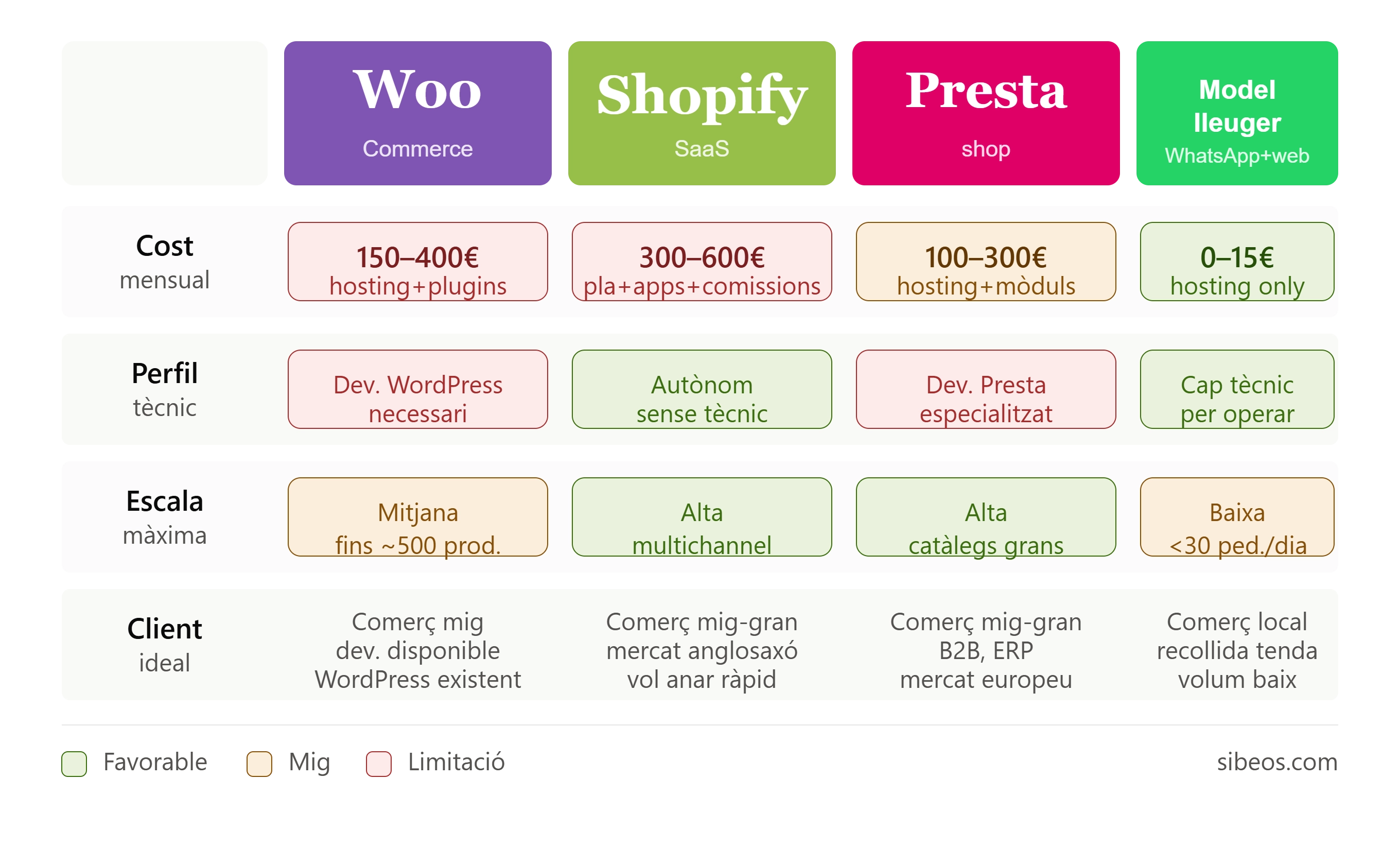 Ecommerce para pymes: WooCommerce, Shopify o Prestashop — cuándo tiene sentido cada uno