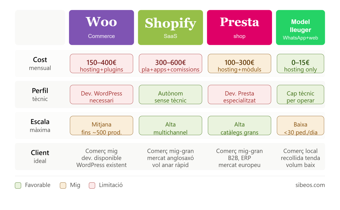 Ecommerce para pymes: WooCommerce, Shopify o Prestashop — cuándo tiene sentido cada uno