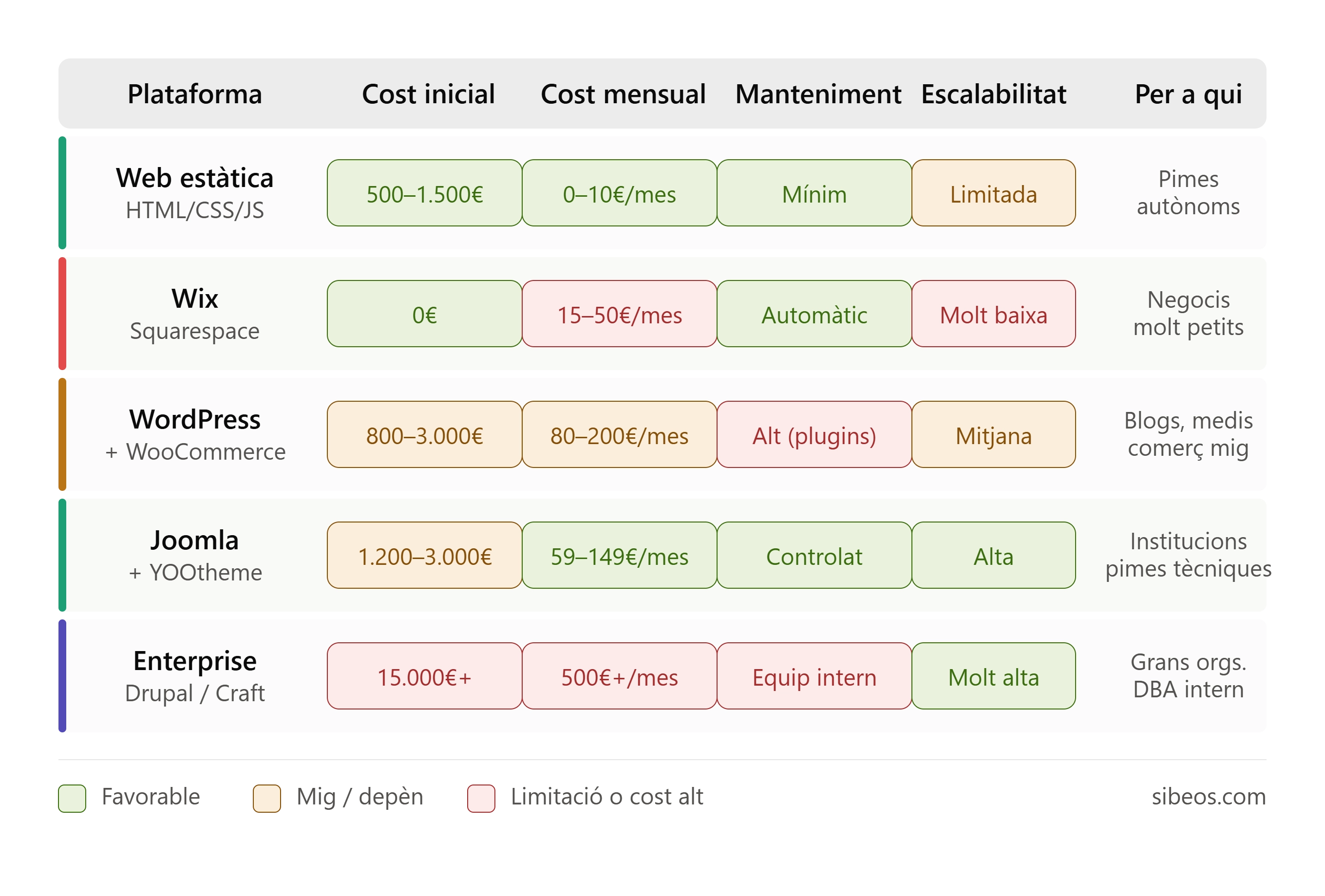 ¿Qué tipo de web necesita tu negocio? La guía honesta que nadie te da