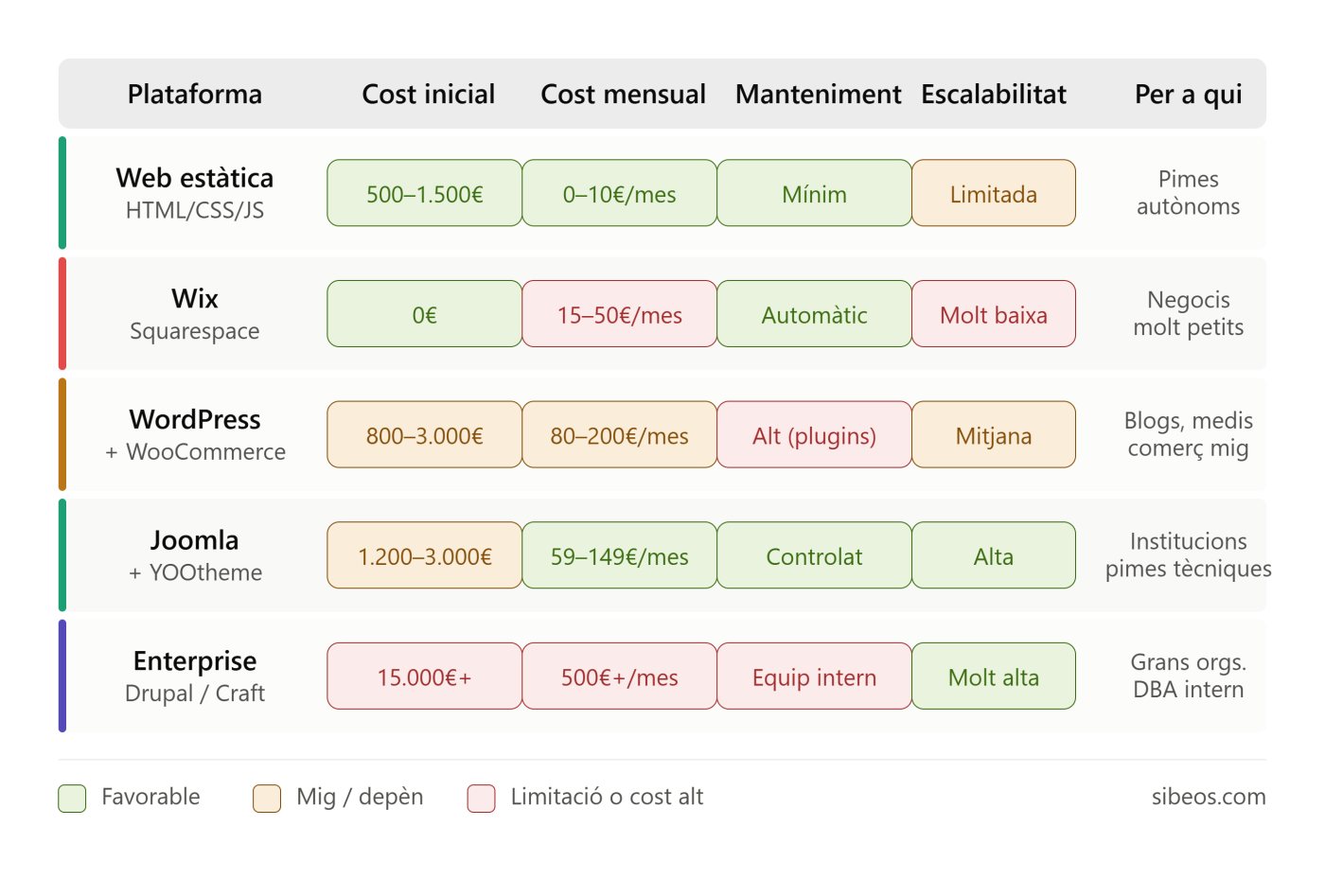 ¿Qué tipo de web necesita tu negocio? La guía honesta que nadie te da
