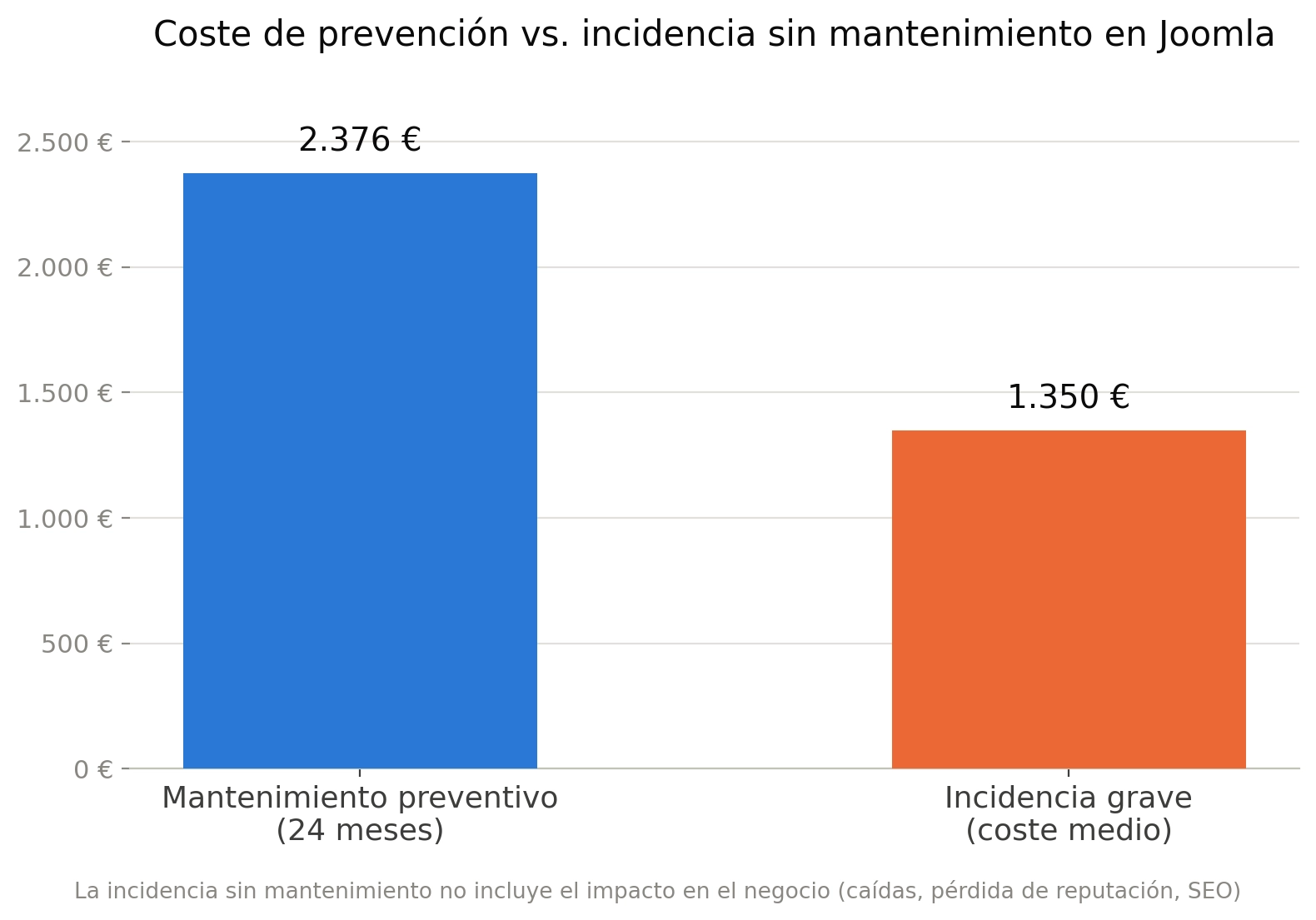 Mantenimiento Joomla: por qué los problemas siempre llegan en el peor momento
