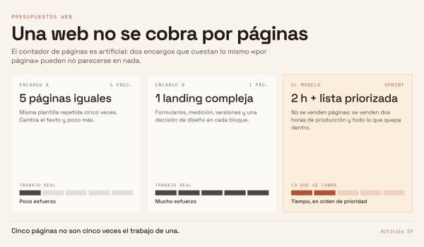 Una web no se cobra por páginas. Se reserva capacidad
