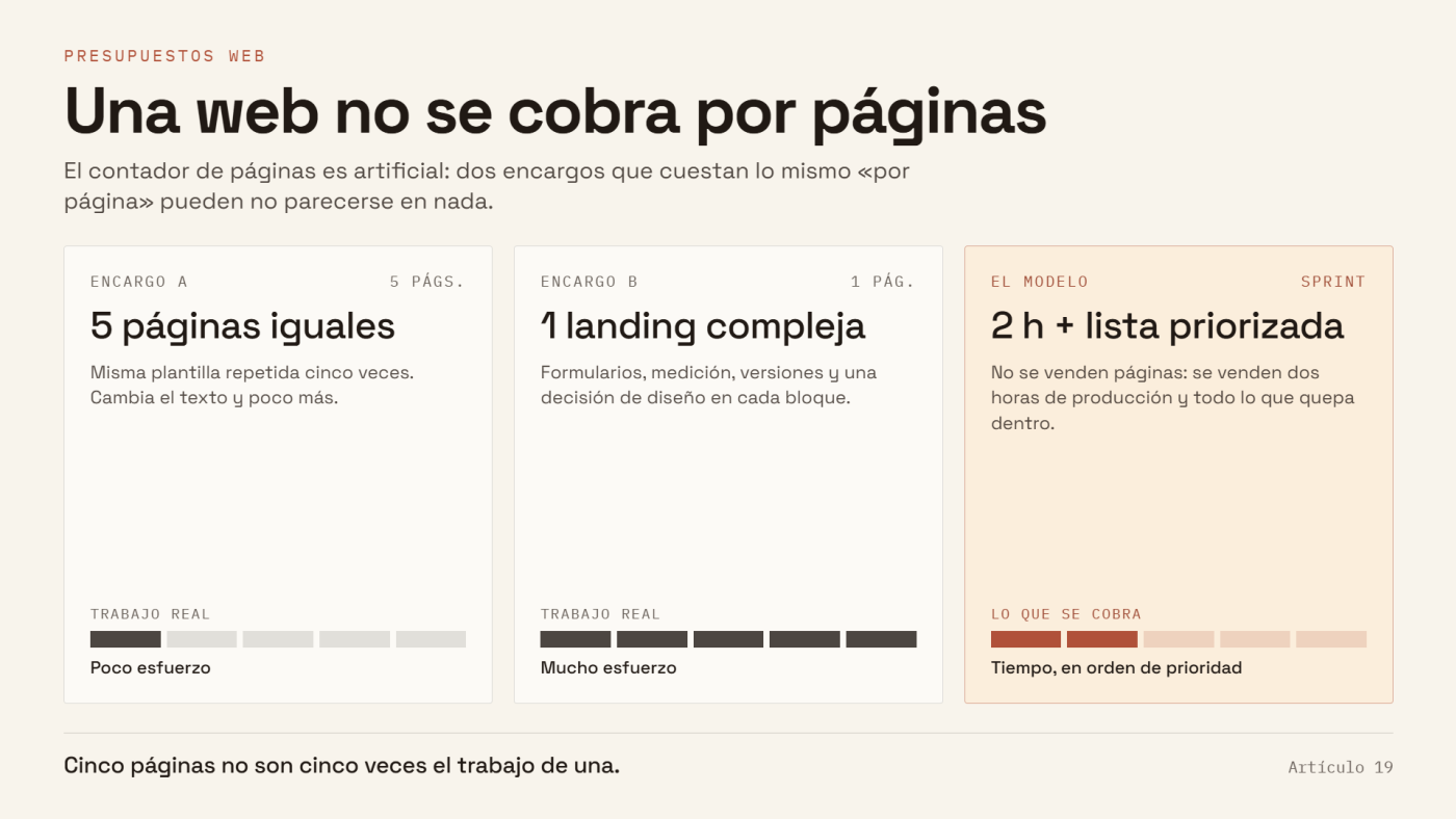 Una web no se cobra por páginas. Se reserva capacidad
