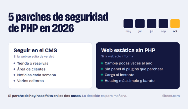 Después del fallo de PHP: cuándo pasar tu web a estática y dejar WordPress o Joomla