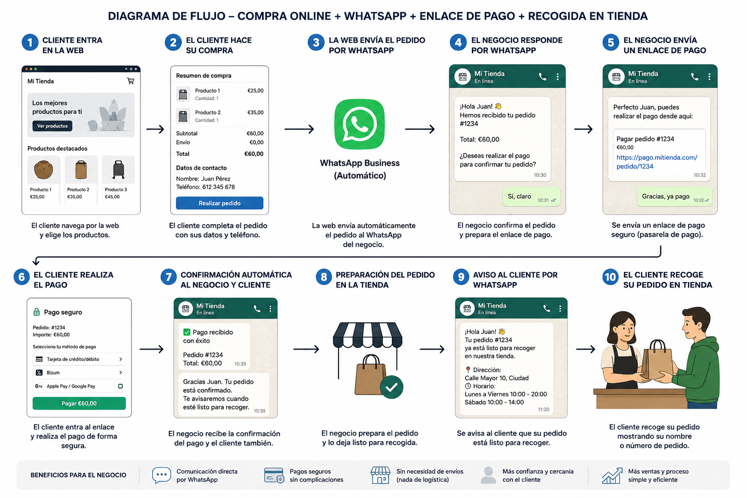 Tu tienda online sin Shopify, sin cuotas y sin complicaciones