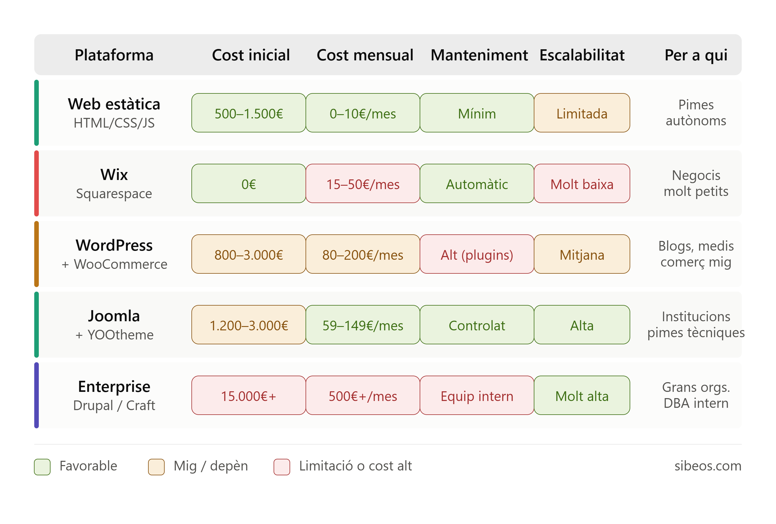 ¿Qué tipo de web necesita tu negocio? La guía honesta que nadie te da