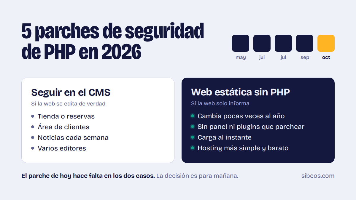 Después del fallo de PHP: cuándo pasar tu web a estática y dejar WordPress o Joomla