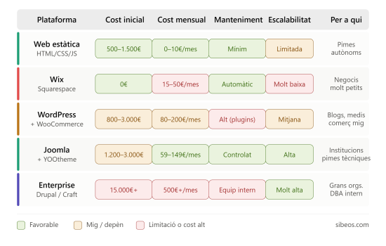 ¿Qué tipo de web necesita tu negocio? La guía honesta que nadie te da