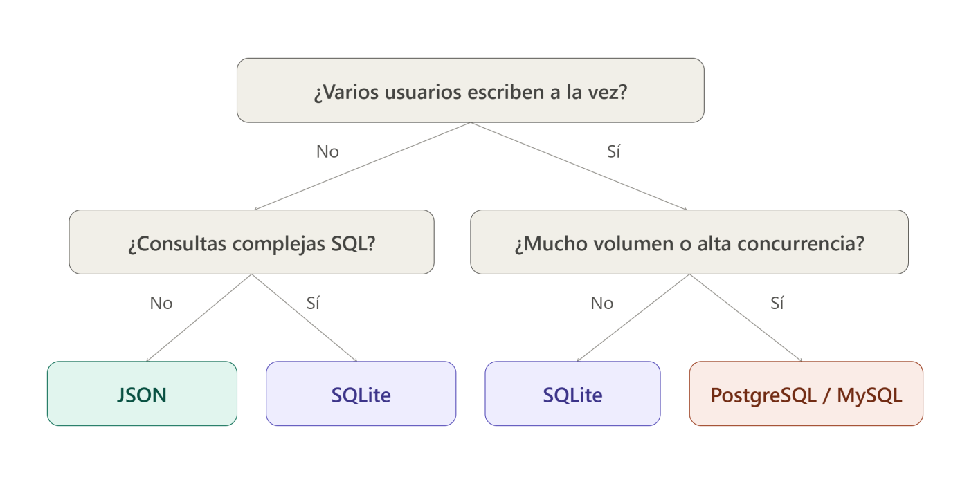 Token, JSON, SQLite o SQL: cuándo usar cada uno en tu web y por qué menos es más