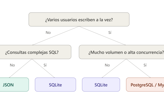 Token, JSON, SQLite o SQL: cuándo usar cada uno en tu web y por qué menos es más
