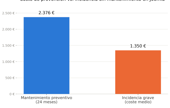 Mantenimiento Joomla: por qué los problemas siempre llegan en el peor momento