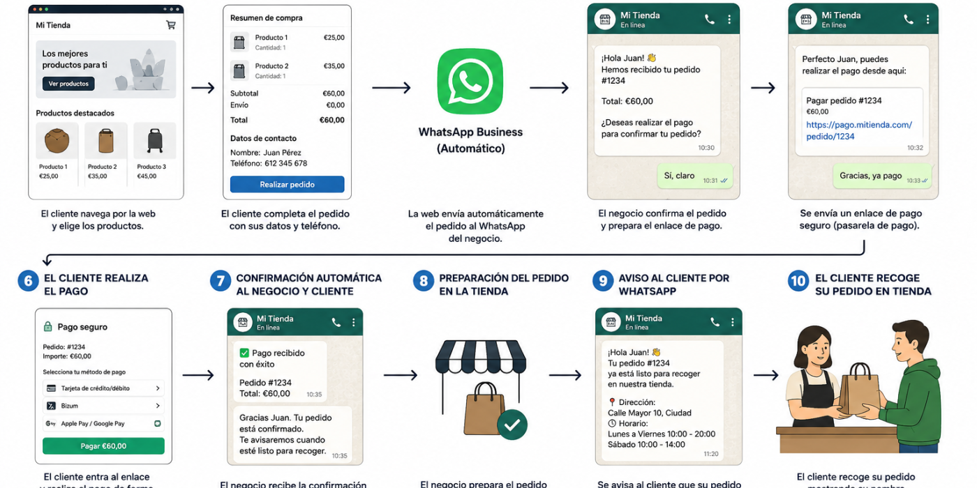 Tu tienda online sin Shopify, sin cuotas y sin complicaciones